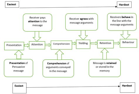 Mcguire S Six Steps Persuasive Communication Model Download