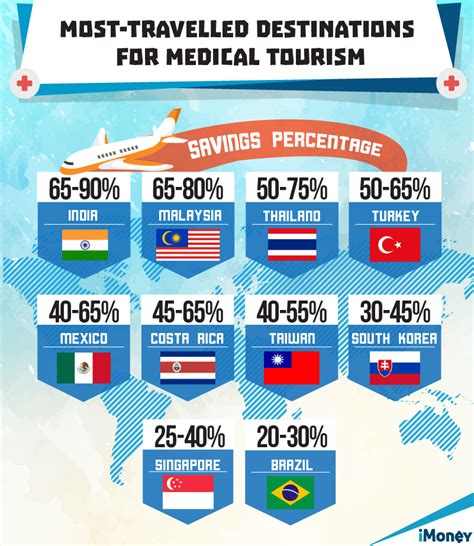 Top Medical Tourism Destinations