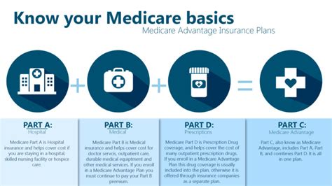 Medicare Coverage A Simply Guide To Understanding The Benefits