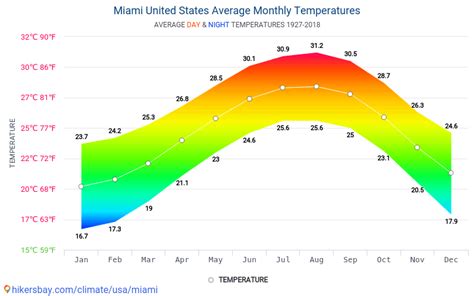 Miami Average Temperature By Month