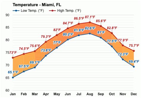 Miami Florida Weather In February