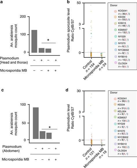 Microsporidia Mb Impairs Parasite Development In An Arabiensis After