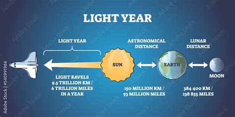 Miles In A Light Year