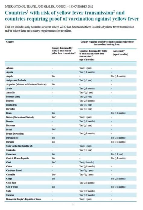 Ministry Of Health On X If You Are Planning A Trip To A Country At Risk Of Yellow Fever Transmission Do Take A Yellow Fever Vaccination 10 Days Before Your Travel