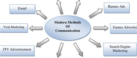 Modern Methods Of Communication Download Scientific Diagram