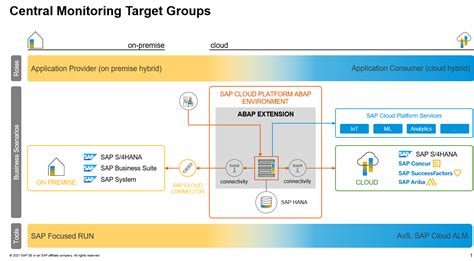 Monitor An Sap Btp Abap Environment Service Using Sap Focused Run Frun