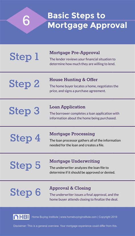 Mortgage Loan Approval Process Explained The 6 Steps To Closing Hbi Blog