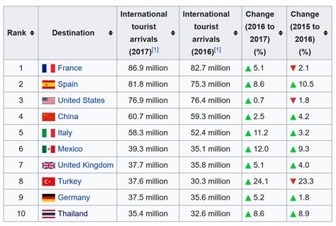 Most Visited Destinations By International Tourist Arrivals Keyframe5