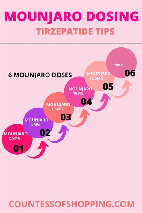 Mounjaro Dosing Chart Tirzepatide Tips Semaglutide Tips Mounjaro Before