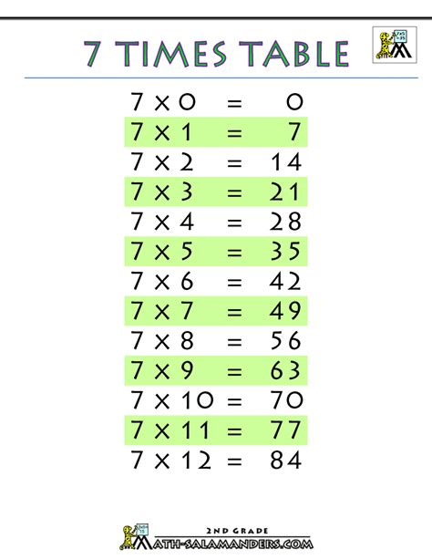 Multiplication 7 Times Table