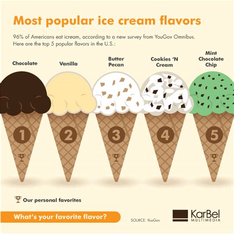 National Ice Cream Day Top 5 Flavors In The United States