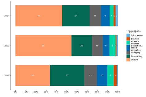 National Travel Survey 2021 Active Travel Gov Uk