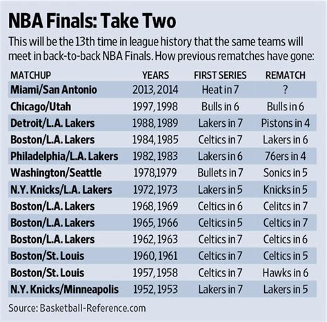 Nba Finals Sequels Rarely As Good As The Original Wsj