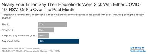 Nearly Four In Ten Say Their Households Were Sick With Covid 19 The Flu Or Rsv Recently Even