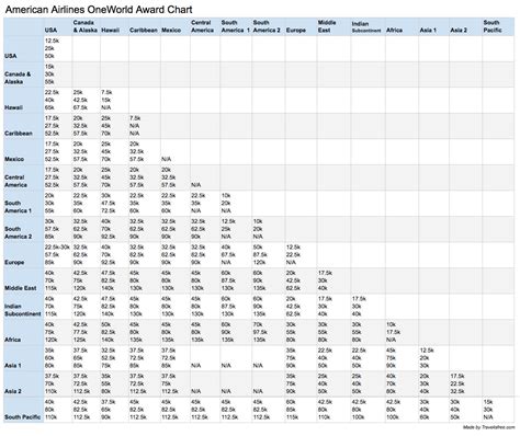 New Aa Miles Award Chart