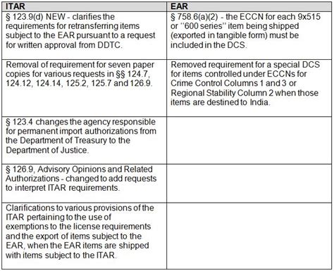 New Destination Control Statement Effective Nov 15