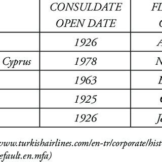 New Turkish Airlines Flight Destinations In 1945 1956 Download