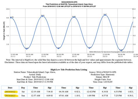 Noaa Tide Chart Crab Island