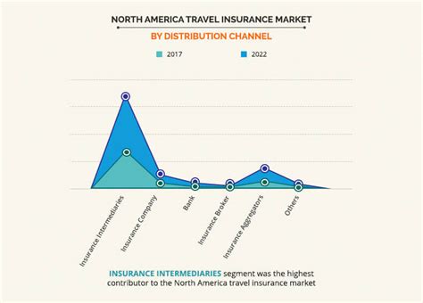 North America Travel Insurance Market Size With Analysis 2030