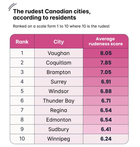 Not So Nice These Cities Have Just Been Named The Rudest In Canada