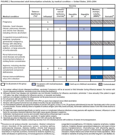 Notice To Readers Recommended Adult Immunization Schedule United