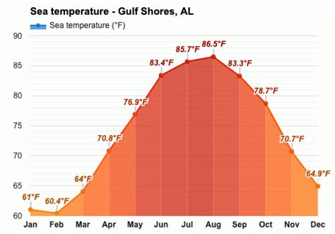 November Weather Autumn 2023 Gulf Shores Al