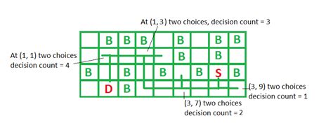 Number Of Decisions To Reach Destination Geeksforgeeks