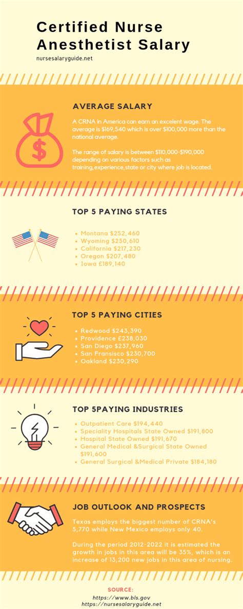 Nurse Anesthetist Wages Infographic Nurse Salary Guide