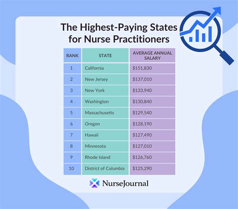 Nurse Practitioner Salaries By State Nursejournal Org