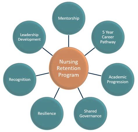 Nurse Retention Strategies For Healthcare Organizations