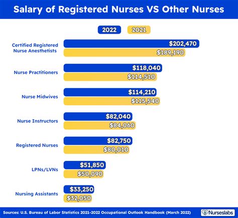 Nurse Salary 2021 Update How Much Do Nurse Earn This 2021 Nurse Salary Registered Nurse