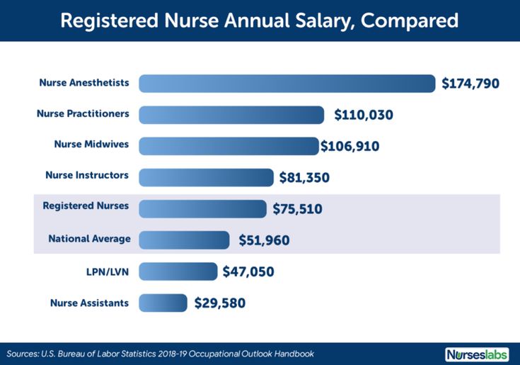 Nurse Salary 2021 Update How Much Do Nurse Earn This 2021 Nurse Salary Travel Nurse