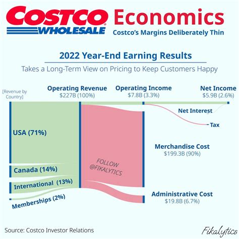 Oc Costco Amp 39 S 2022 Income Statement Visualized With A Sankey Diagram R Dataisbeautiful