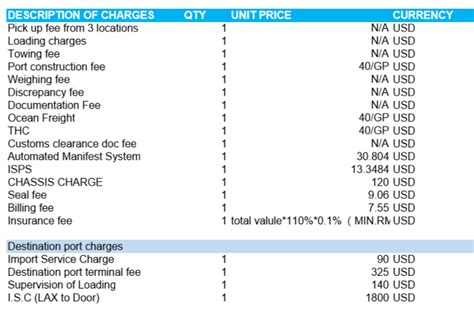 Ocean Freight Destination Charges Explained