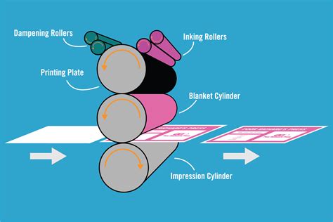 Offset Print Explained Offset Printing Water Supply Reservoir