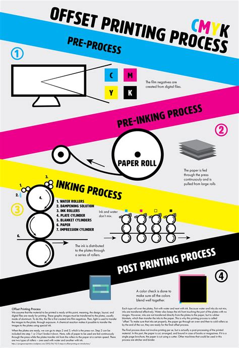 Offset Printing Process Cmyk Infographic Behance