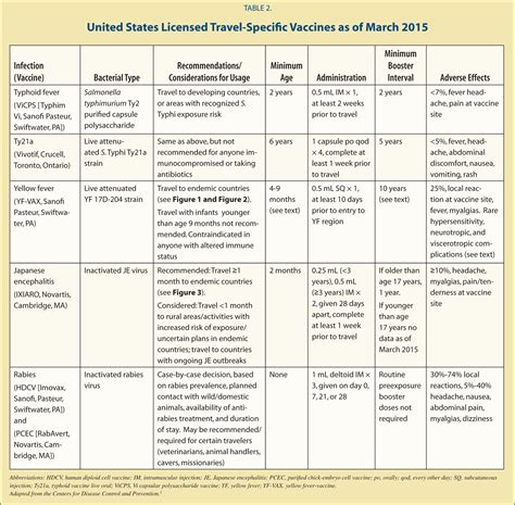 One More Shot For The Road A Review And Update Of Vaccinations For