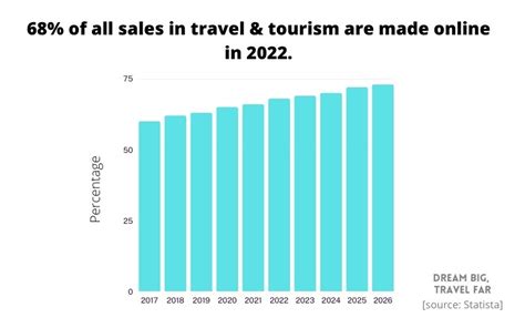 5 Online Booking Stats