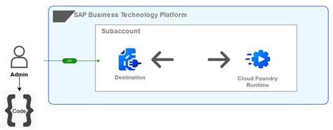 Openai Function Calling Integrate With Sap Btp De Sap Community