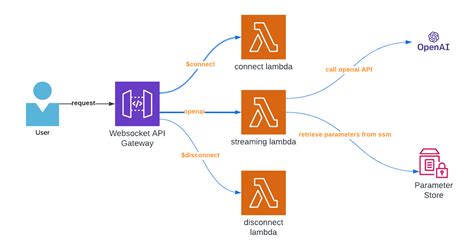 Optimizing User Uploaded Images Using Aws Lambda By Ayush Agrawal