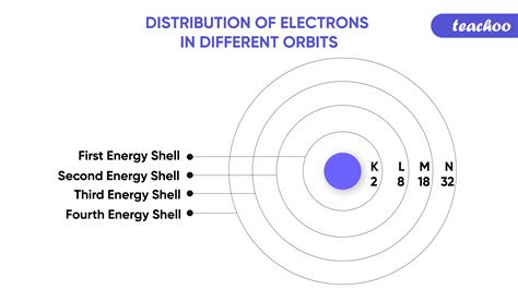 Orbit Levels Of Electrons In An Atom