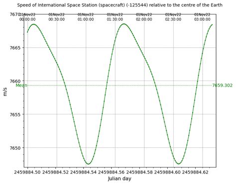 Orbital Mechanics What Is The Velocity Of The Iss Relative To The