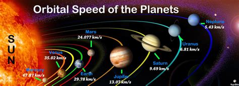 Orbital Speed