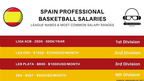 Overseas Basketball Salaries Spain Eba Salaries Players Survey Jose Colorado