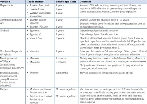 Overview Of Travel Related Vaccines For Children 1 2 10 13 Download Table