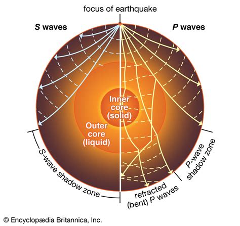 P-waves can travel through solids