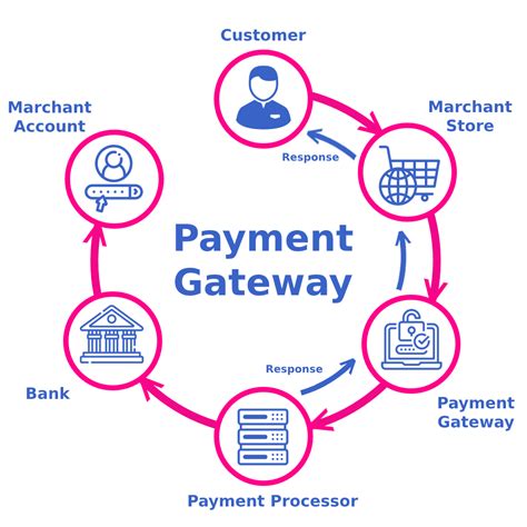 Payment Gateway Integration For Your Ecommerce Website