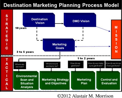 Pdf Destination Management And Destination Marketing The Platform