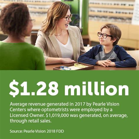 Pearle Vision Revenue How Much Can I Make If I Employ An Optometrist