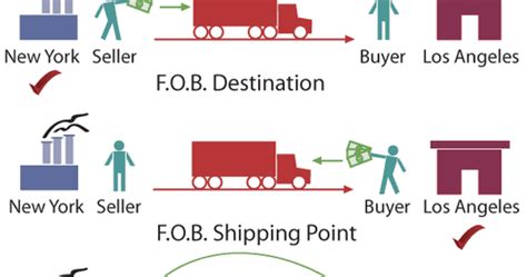 Pengertian Fob Shipping Point Dan Fob Destination Point